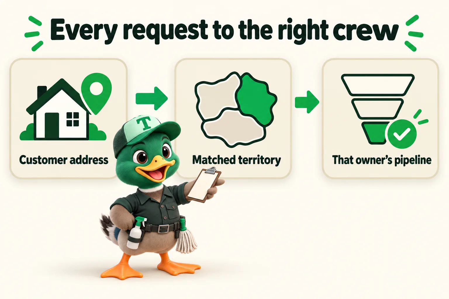 Infographic with Trigg the duck mascot. Every request to the right crew: Customer address; Matched territory; That owner's pipeline.