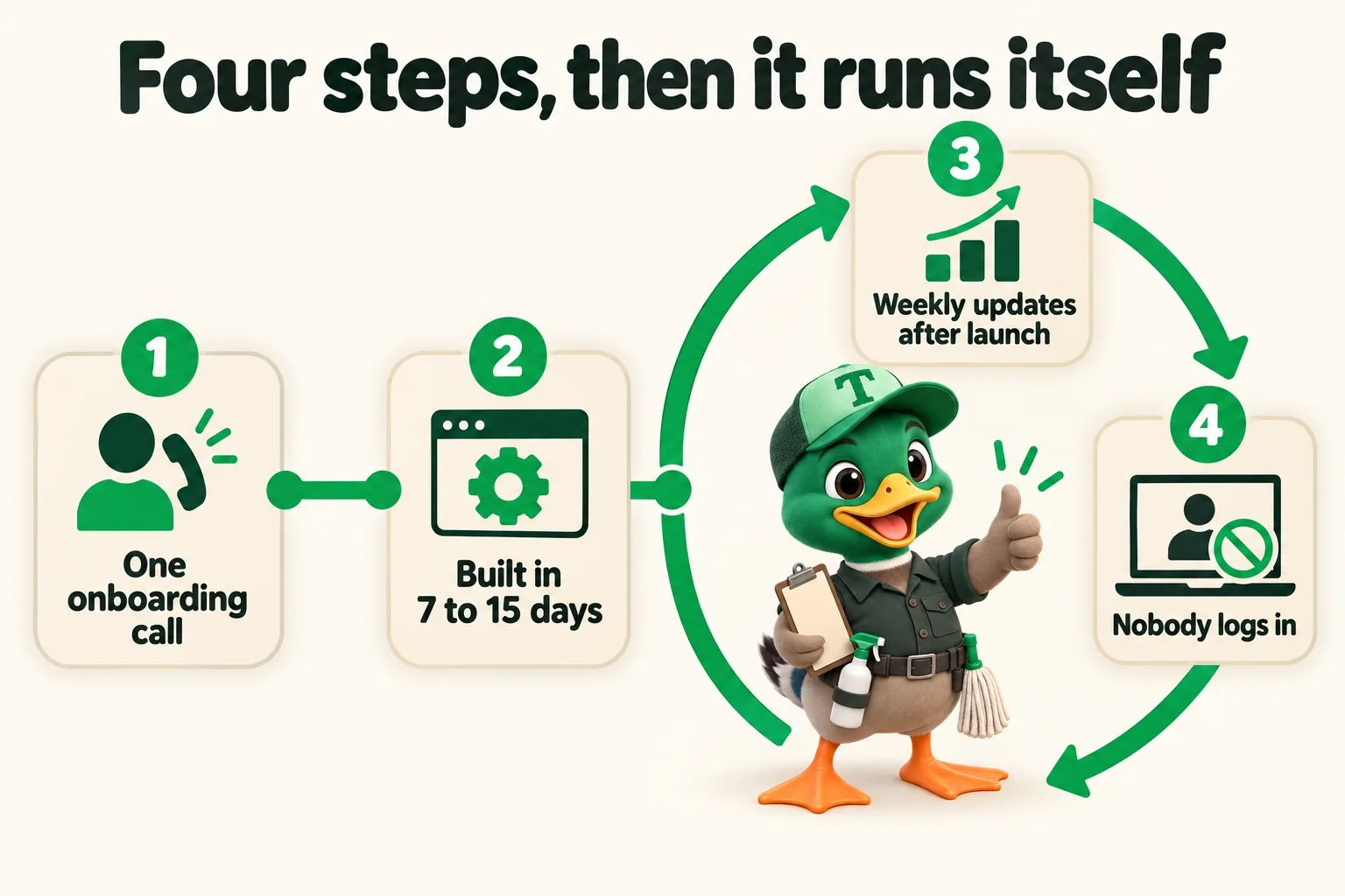 Infographic with Trigg the duck mascot. Four steps, then it runs itself: One onboarding call; Built in 7 to 15 days; Weekly updates after launch; Nobody logs in.