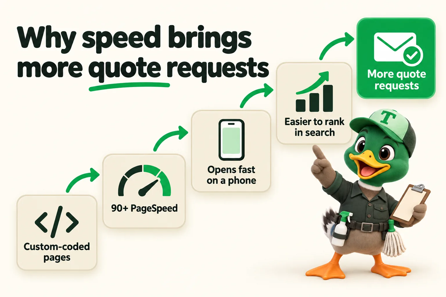 Infographic with Trigg the duck mascot. Why speed brings more quote requests: Custom-coded pages; 90+ PageSpeed; Opens fast on a phone; Easier to rank in search; More quote requests.