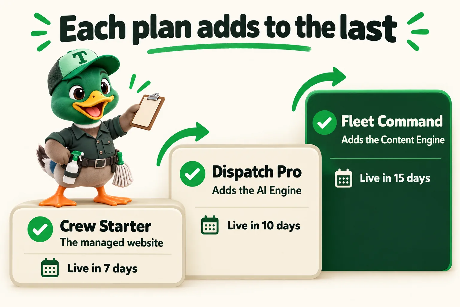Infographic with Trigg the duck mascot. Each plan adds to the last: Crew Starter; The managed website; Live in 7 days; Dispatch Pro; Adds the AI Engine; Live in 10 days; Fleet Command; Adds the Content Engine; Live in 15 days.
