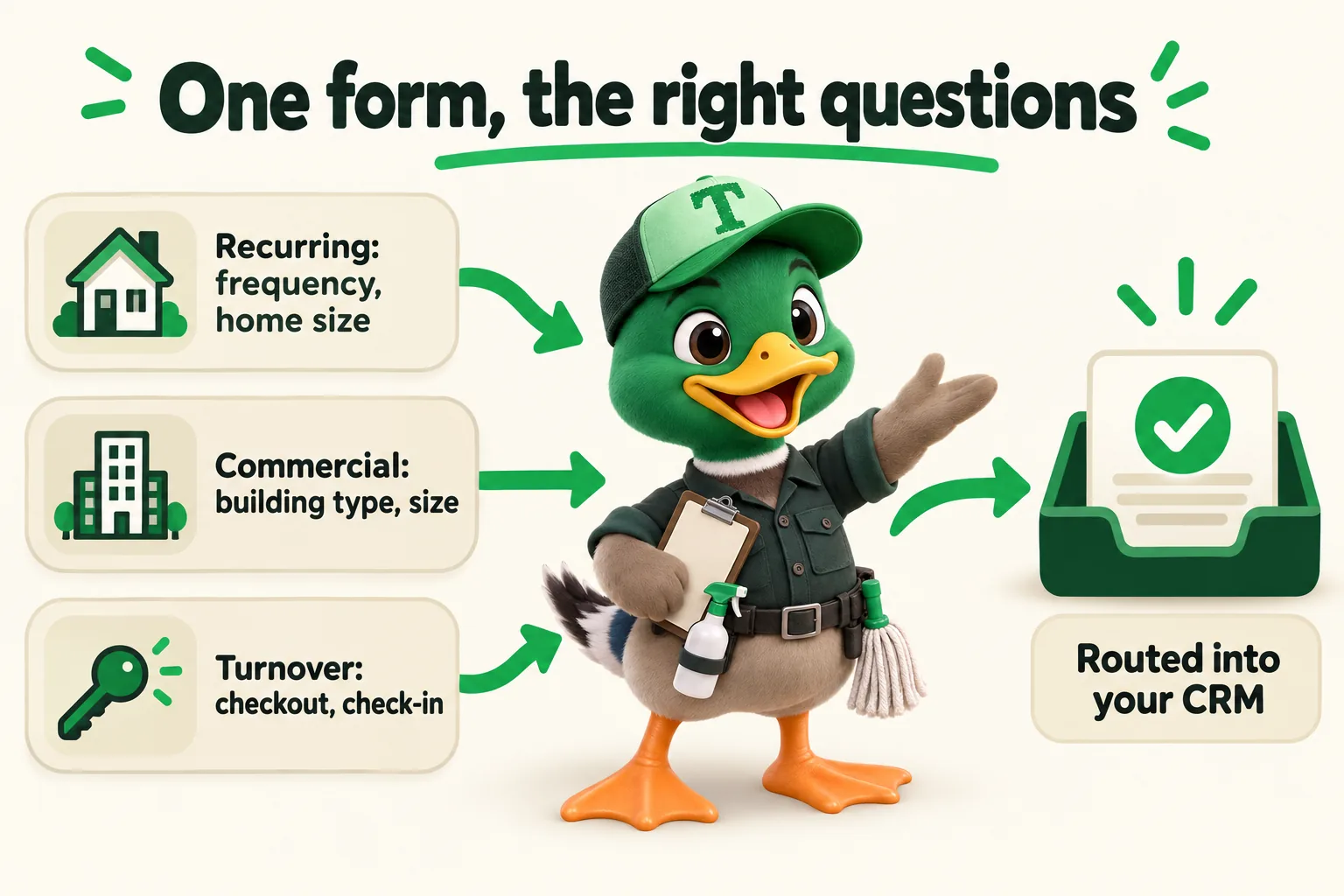 Infographic with Trigg the duck mascot. One form, the right questions: Recurring: frequency, home size; Commercial: building type, size; Turnover: checkout, check-in; Routed into your CRM.