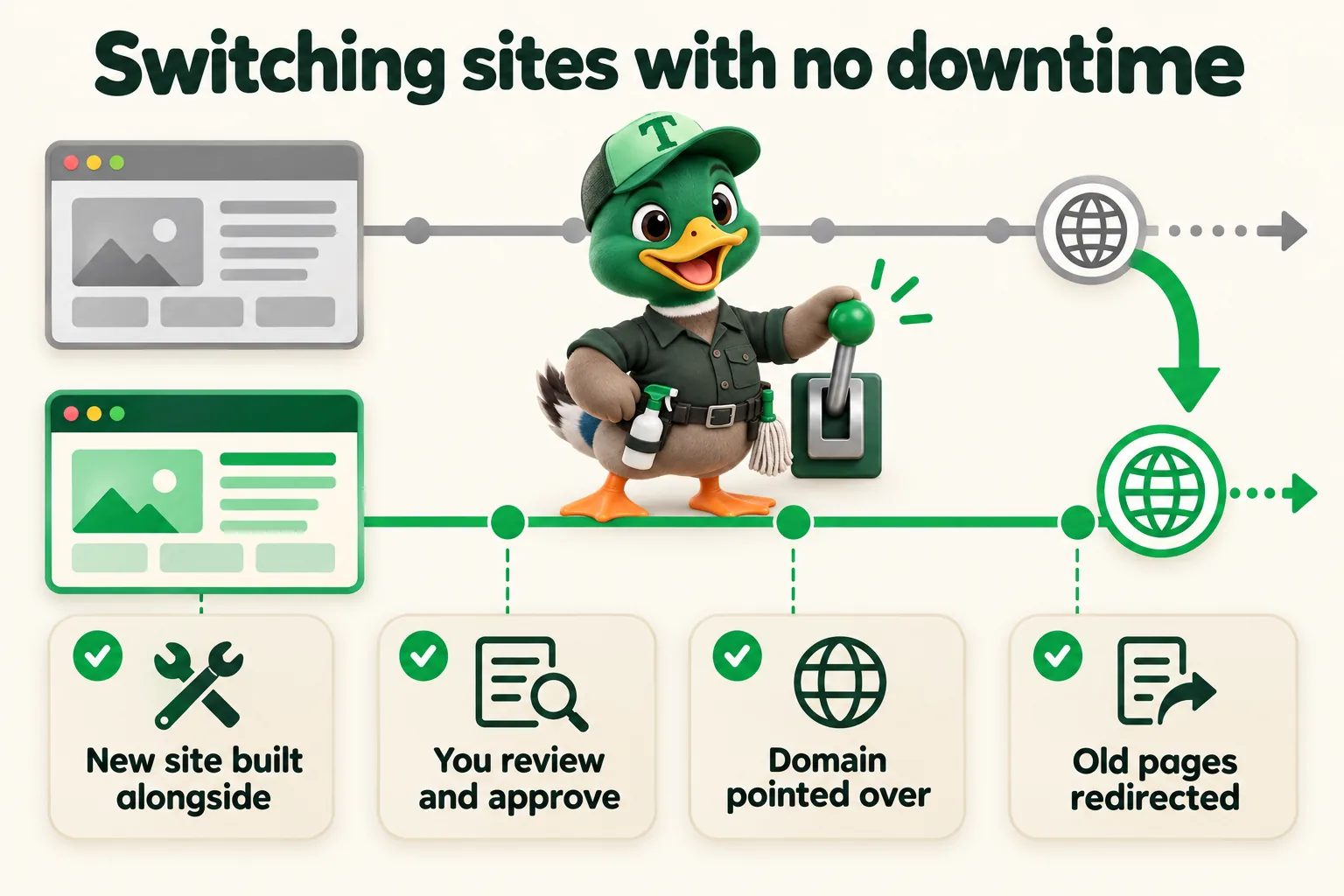 Infographic with Trigg the duck mascot. Switching sites with no downtime: New site built alongside; You review and approve; Domain pointed over; Old pages redirected.